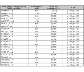 Комбінований вплив поліморфізму генів BDNF (rs6265), VDR (rs2228570) та NMDA (rs4880213) на когнітивні порушення у хворих на автоімунний тиреоїдит та гіпотиреоз