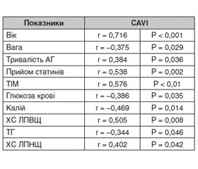 Вплив на артеріальну жорсткість додавання статинів до антигіпертензивної терапії в пацієнтів з резистентною артеріальною гіпертензією