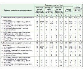 Диференційований підхід до вибору панкреатоєюноанастомозу під час панкреатодуоденектомії