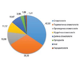 Лікарські засоби в стоматології: аналіз застосування у 2023 році