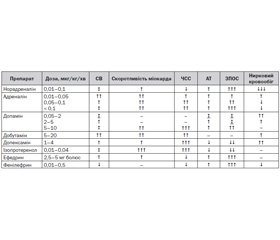 Кардіотонічні і вазопресорні препарати в практиці лікаря-анестезіолога