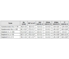 The prevalence of lipid disorders in urban population of Ukraine depending on the degree and type of obesity