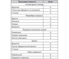 Сучасна невідкладна допомога та інтенсивна терапія при крупах у дітей