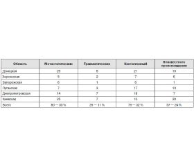 Еtiologic and pathogenetic features of brain abscesses