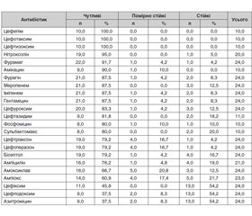 Резистентність до протимікробних препаратів серед клінічних ізолятів, виділених при інфекції сечових шляхів у дітей