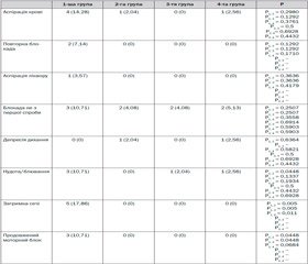 Нежелательные явления и осложнения при различных видах регионарной анестезии передней брюшной стенки у детей