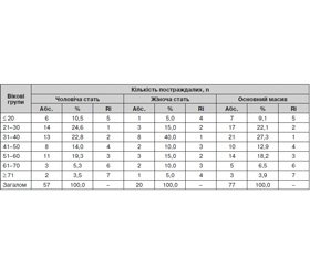 Віково-статева характеристика постраждалих з інфекційними ускладненнями політравми в результаті ДТП