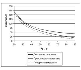 Обґрунтування можливості використання одноплощинного шарнірного апарата зовнішньої фіксації для лікування контрактур пальців кисті