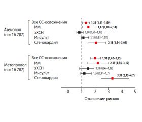 Новые данные об эффективности бета-адреноблокаторов в терапии артериальной гипертензии