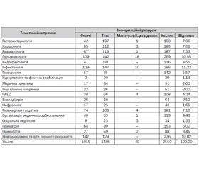 Кількісні показники інформаційного та інноваційного ресурсів науково-дослідницьких робіт, виконаних в Україні в галузі охорони здоров’я дітей і підлітків