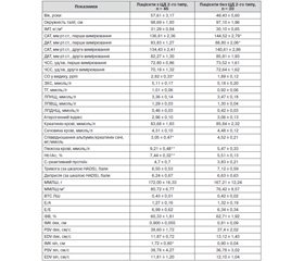 Аналіз медичного стану пацієнтів із цукровим діабетом 2-го типу та його впливу на розвиток ускладнень