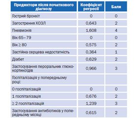 Адаптована клінічна настанова, заснована на доказах Грип та гострі респіраторні інфекції