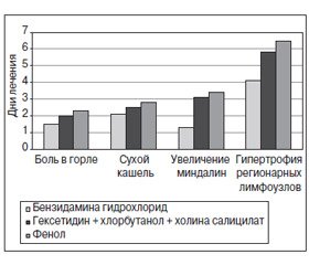 Современные подходы к диагностике и лечению тонзиллофарингитов (обзор международных руководств)