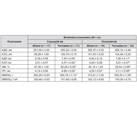 Гендерні та вікові особливості ремоделювання серця у хворих із постінфарктним кардіосклерозом, цукровим діабетом 2-го типу та ожирінням