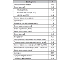 Противовирусная и антибактериальная терапия в лечении внебольничных пневмоний