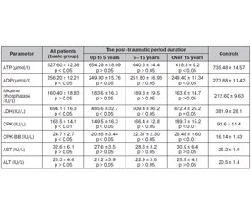 Підвищений рівень креатинфосфокінази у хворих із віддаленими наслідками після перенесеної закритої черепно-мозкової травми