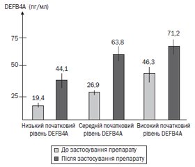 Модуляція активності β-дефензинового захисту в дітей