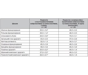 Якість життя пацієнтів з посттравматичними нейропатіями та плексопатіями, що супроводжуються хронічним нейропатичним больовим синдромом