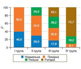 Персоніфікований підхід до лікування вегетативних розладів у хворих з преканцерозними станами шлунка з використанням комплексу Pure Purr