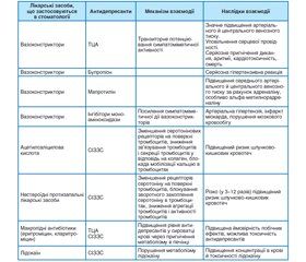 Менеджмент ризиків стоматологічних захворювань і взаємодії лікарських засобів у пацієнтів, які приймають антидепресанти