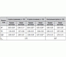 Возможности профилактики у женщин с нарушениями инволюции матки