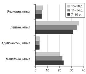Стан мелатонін-асоційованої гормональної системи в дітей із надмірною масою тіла