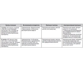 Особенности лечения негоспитальных пневмоний на амбулаторном этапе. Применение кларитромицина (Клабакс ОD) и левофлоксацина (Локсоф) в современных схемах лечения пациентов с негоспитальной пневмонией