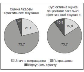 Вивчення ефективності та безпечності препарату Піаскледин у лікуванні хворих з остеоартрозом колінних суглобів