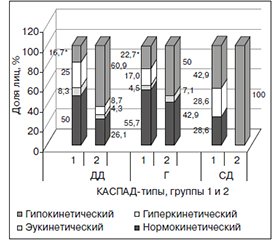 Реографические показатели центральной гемодинамики и типы кровообращения по данным линейной регрессии параметров артериального давления: есть ли связь?