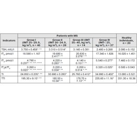 Особенности показателей тиреоидного гомеостаза у больных с метаболическим синдромом в зависимости от индекса массы тела
