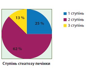 Клініко-лабораторні особливості стеатозу підшлункової залози у дітей з надлишковою вагою та ожирінням