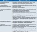 Поствірусні ускладнення: можливості профілактики із застосуванням полівалентних механічних лізатів