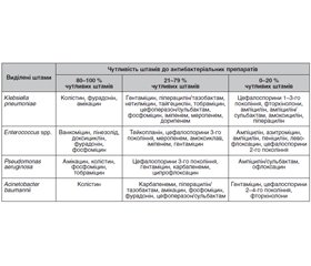 Раціональна антибіотикотерапія провідних мікробних патогенів відділень інтенсивної терапії