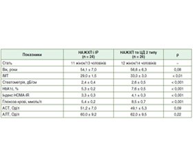 Вплив застосування метформіну та зниження маси тіла на концентрацію церамідів C16:0, C18:0, C24:1 в плазмі крові в пацієнтів із неалкогольною жировою хворобою печінки в поєднанні з інсулінорезистентністю та цукровим діабетом 2 типу