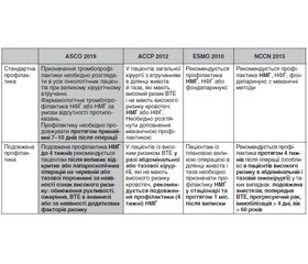 Ризик-менеджмент венозного тромбоемболізму в онкохірургії: практичні рішення для клінічної роботи