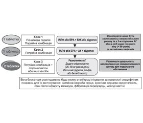 Сучасна стратегія антигіпертензивної терапії: курс на фіксовані комбінації