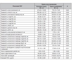 Хронічна інсомнія і методи її корекції (за результатами клінічного дослідження)