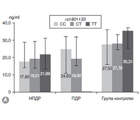 Асоціації поліморфізмів генів ферментів фолатного циклу з умістом вітамінів групи В у пацієнтів з діабетичною ретинопатією і цукровим діабетом 2-го типу