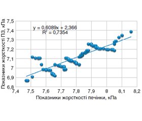 Характеристики стану підшлункової залози й печінки при хронічному панкреатиті на тлі пролікованого хронічного вірусного гепатиту С залежно від результатів тестування за міжнародною анкетою CAGE