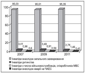 Рівень та структура первинної інвалідності внаслідок цукрового діабету серед осіб молодого віку