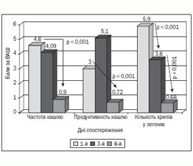 Цефподоксиму проксетил у лікуванні гострих бронхітів бактеріальної етіології в дітей