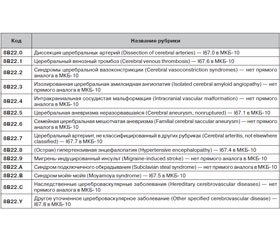 Транзиторная ишемическая атака и ишемический инсульт в Международной классификации болезней 11-го пересмотра