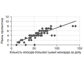 Вплив рівня пролактину сироватки крові на ішемію міокарда у хворих на стабільну стенокардію напруження та гастроезофагеальну рефлюксну хворобу