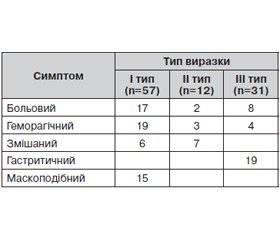 Органозберігаючі та органощадні хірургічні втручання в лікуванні виразкової хвороби шлунка