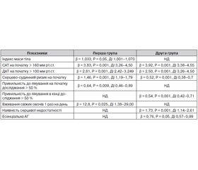Контроль артеріального тиску в пацієнтів з ішемічною хворобою серця порівняно з пацієнтами без ішемічної хвороби серця