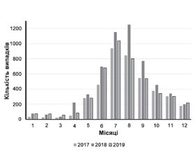 Епідеміологічні й епізоотичні особливості хвороби Лайма у 2019 році в Україні