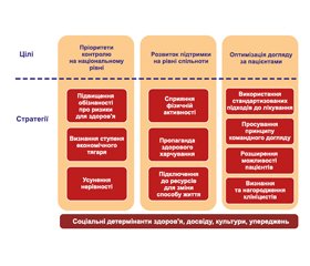 Генеральний хірург*: контроль гіпертензії повинен бути національним пріоритетом охорони здоров’я Національне зобов’язання щодо вдосконалення догляду за хворими на гіпертензію в США