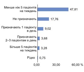 Фармакотерапія у стоматології: аналіз застосування лікарських засобів у стоматології в 2021 році