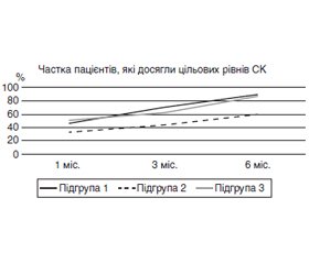 Ефективність і безпека уратзнижуючої терапії у мультиморбідних пацієнтів в умовах реальної клінічної практики: результати клінічного дослідження