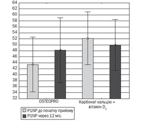 Оцінка впливу остеогенного комплексу OSTEOPRO® на показники вертебрального больового синдрому, якості життя, мінеральної щільності кісткової тканини і маркерів її метаболізму в осіб з низькою мінеральною щільністю кісткової тканини